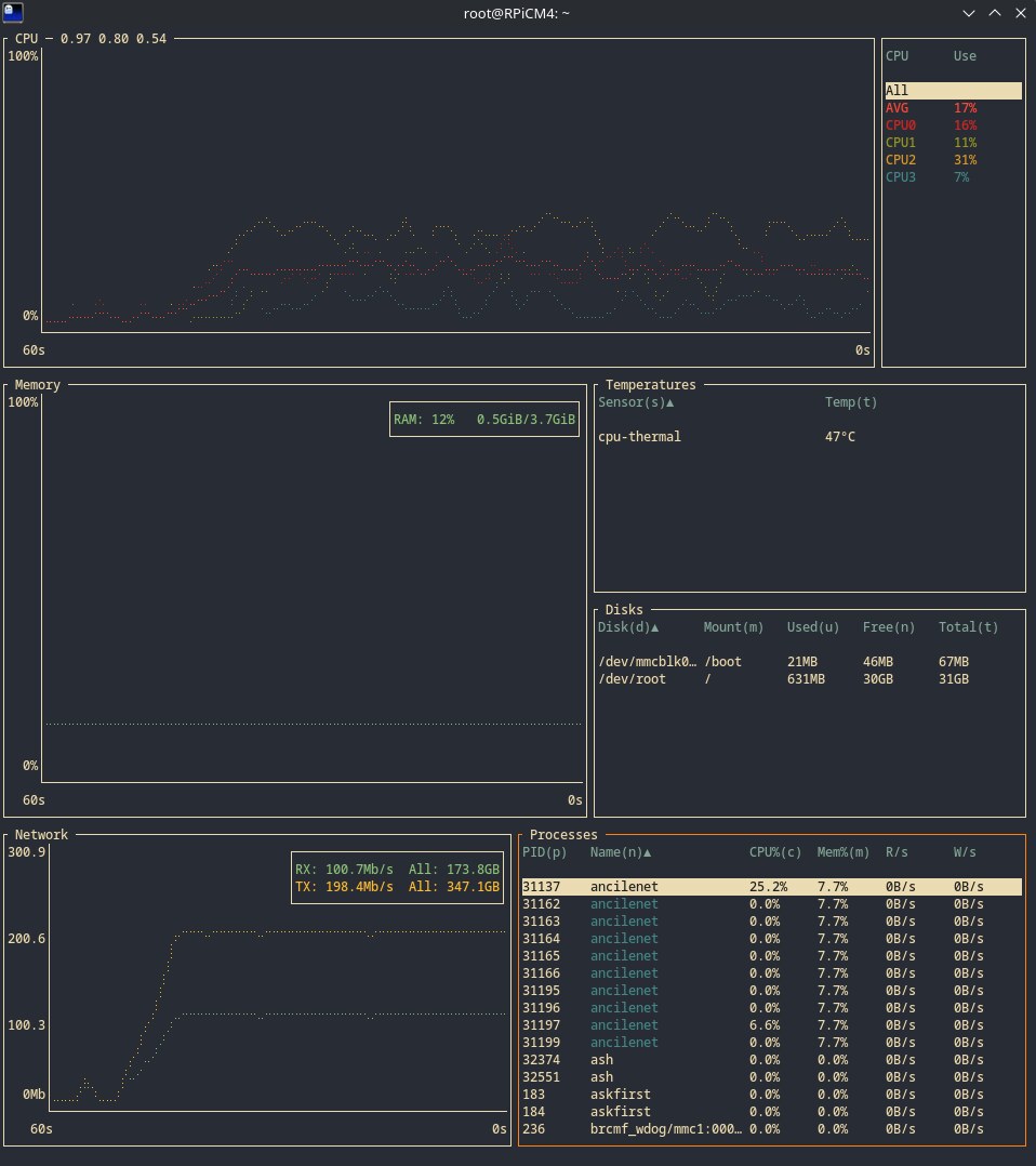 bottom (btm, run with -n) system monitor on the Raspberry Pi CM4 during a nine-stream iperf3 run: 17% average CPU across four cores, RAM 12%, CPU temperature 47 °C, network RX 100.7 Mb/s and TX 198.4 Mb/s, ancilenet process at 25.2% of one core and 7.7% memory.